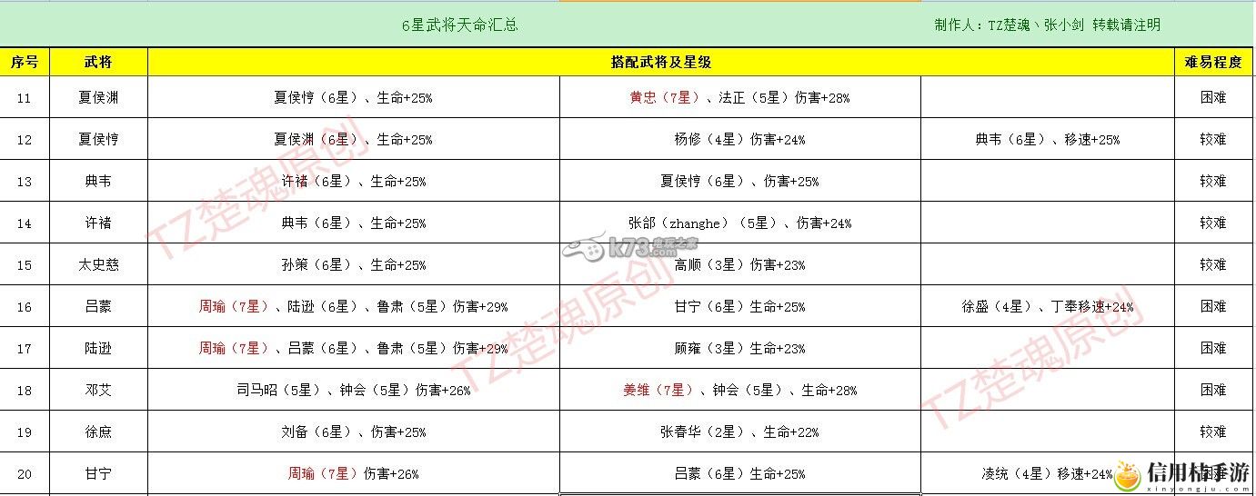 君临天下全6星武将天命汇总：巧妙利用环境元素增加战斗乐趣