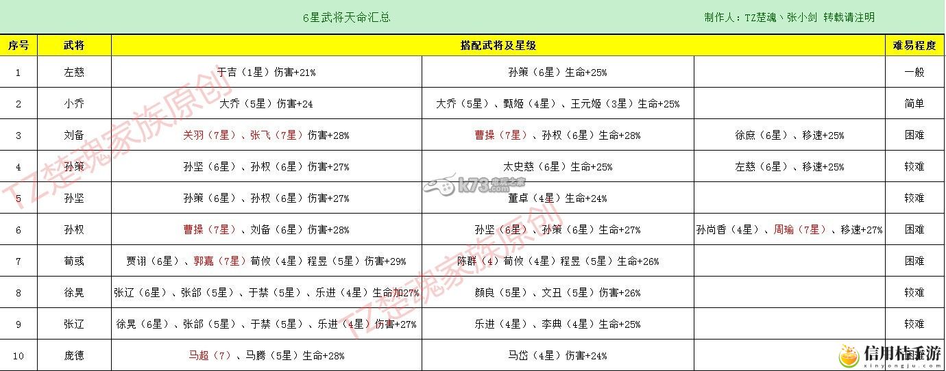 君临天下全6星武将天命汇总:巧妙利用环境元素增加战斗乐趣