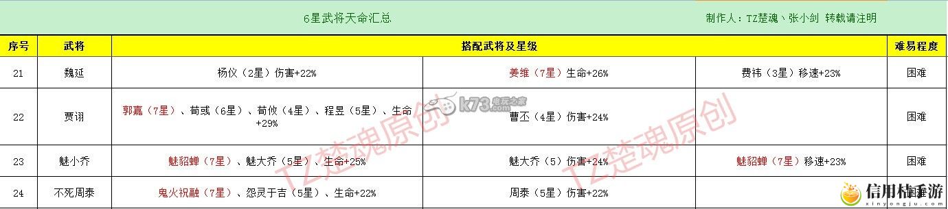 君临天下全6星武将天命汇总：巧妙利用环境元素增加战斗乐趣