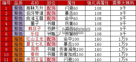 七雄争霸手游装备选择推荐：掌握技能连招的关键