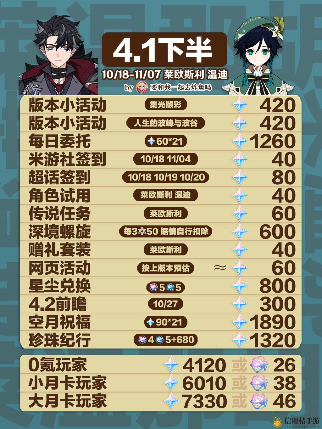 原神4.1版本能拿到多少原石 原神4.1原石汇总一览