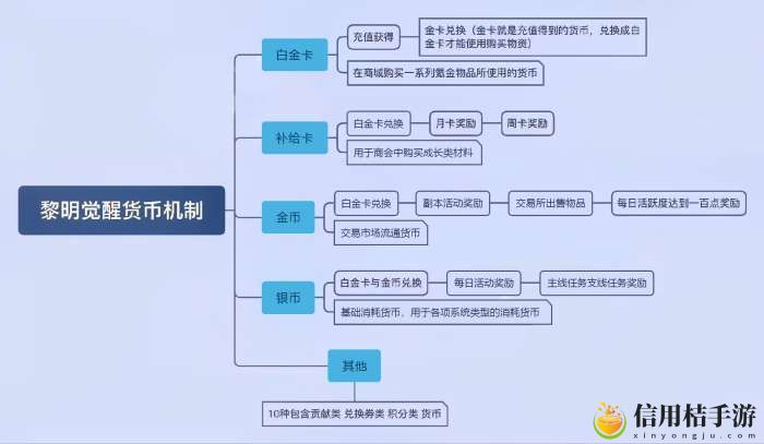 黎明觉醒攻略大全