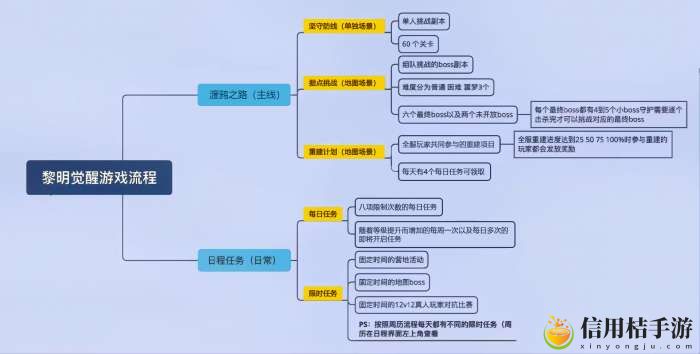 黎明觉醒攻略大全