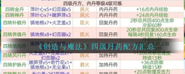 创造与魔法四级丹药配方汇总 四级丹药配方有哪些
