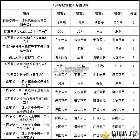 奔跑吧悟空新手升级与答题攻略：副本掉落装备方法