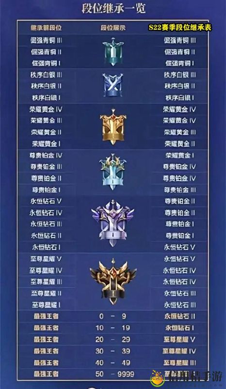 王者荣耀S22赛季段位继承表