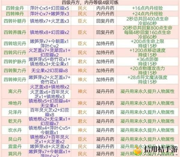 创造与魔法丹方配方及丹方效果汇总 游戏内副本难度调整