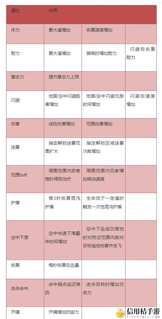 妄想山海混沌之力增益效果一览攻略