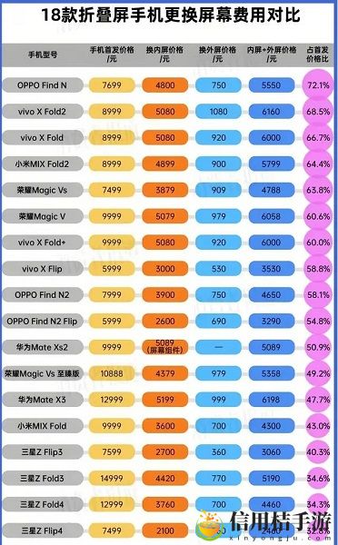酷安折叠屏手机换屏多少钱? 攻略教你属性搭配